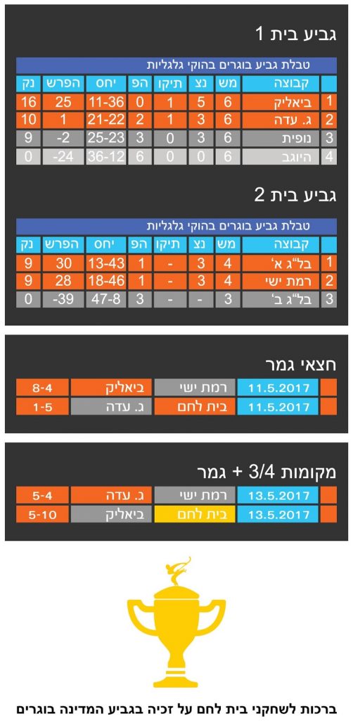 טבלת תוצאות משחקי גביע בוגרים לעונת 2016-2017
